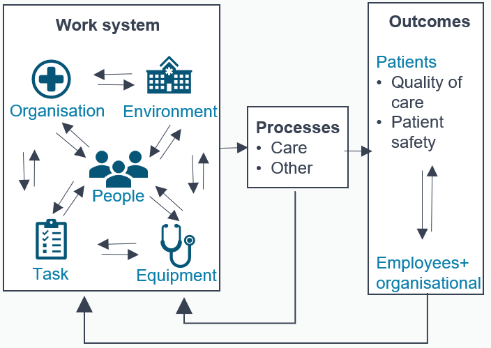 Diagram showing the Systems Engineering for Patient Safety framework, or SEIPS.